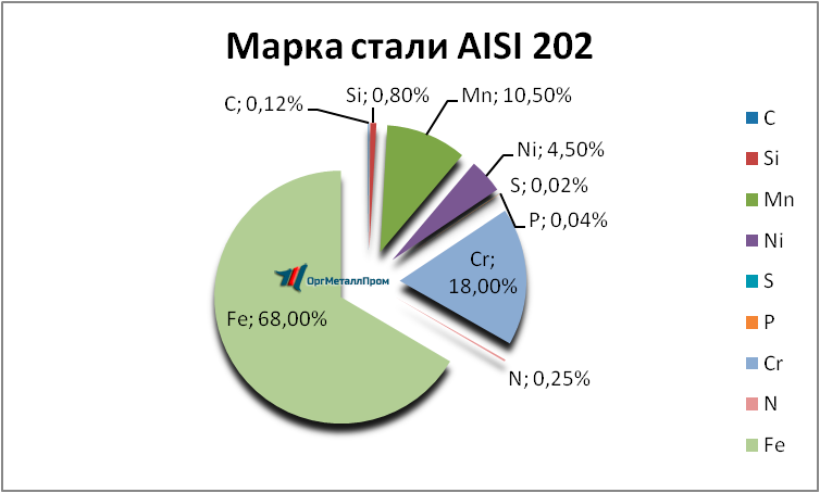   AISI 202   mahachkala.orgmetall.ru