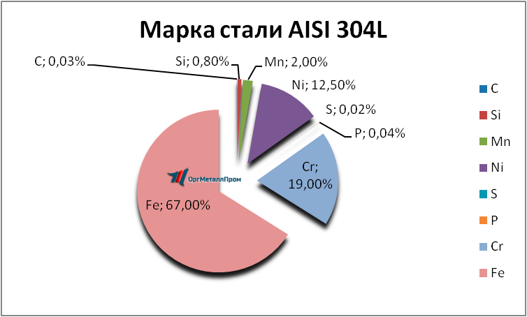   AISI 304L   mahachkala.orgmetall.ru