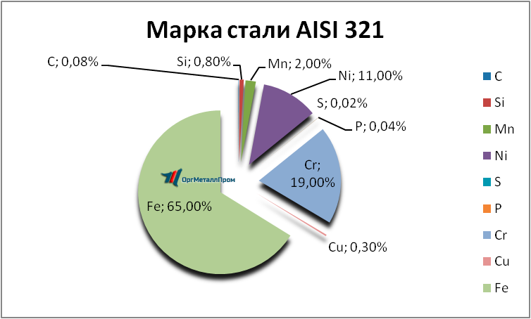   AISI 321     mahachkala.orgmetall.ru