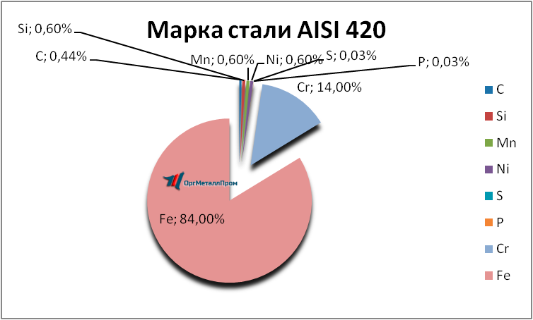   AISI 420     mahachkala.orgmetall.ru