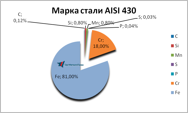   AISI 430 (1217)    mahachkala.orgmetall.ru